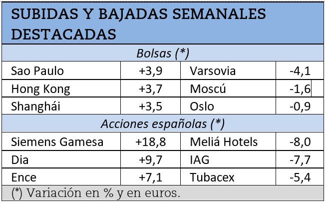 Mayores subidas y caídas bursátiles de la semana pasada.